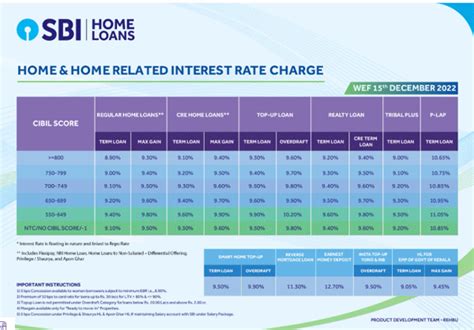 Check Home Loan Interest Rate .